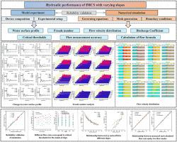 Hydraulic and flow measurement performance of integrated sluice gates in U-shaped channels with varying slopes