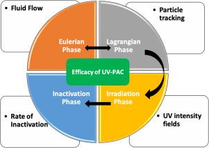 Large eddy simulations to investigate airborne virus inactivation using a ultraviolet air purifier with Lagrangian tracking