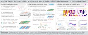 Explaining machine learning models trained to predict Copernicus DEM errors in different land cover environments