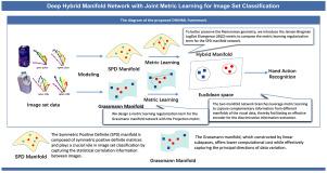 Deep Hybrid Manifold Network with joint metric learning for image set classification