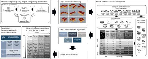 Size or diversity? Synthetic dataset recommendations for machine learning heating energy prediction models in early design stages for residential buildings