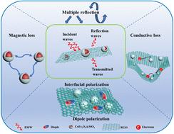 Facile synthesis of CoFe2O4@SiO2 nanoparticles anchored on reduced graphene oxide for highly efficient electromagnetic wave absorption