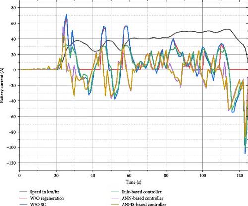 Performance Enhancement of Hybrid Energy Storage System for Electric Vehicle Using Intelligent-Based Controller