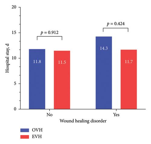A Cost–Benefit Analysis of Minimally Invasive Versus Open Vein Harvesting in Cardiac Surgery Based on the German DRG System