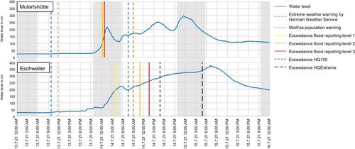 Design Flaws at the Interface of Flood Forecasting, Early Warning and Disaster Response in the Disaster in Western Germany in July 2021—An Interdisciplinary Analysis