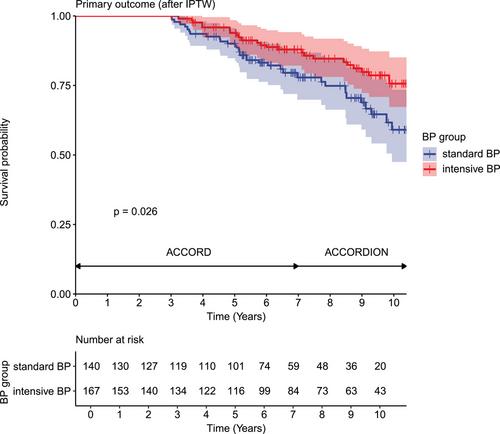 Intensive Blood Pressure Control in Patients With Diabetes and Previous Stroke: A Post-Hoc Analysis of ACCORD-BP Trial