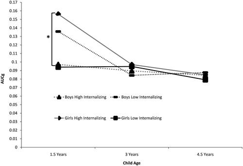 A Cross-Lagged Panel Analysis of Cortisol Levels and Internalizing Behaviors in Children Born Very Preterm Across Early Childhood: Associations Differ for Boys and Girls at Age 1.5 Years