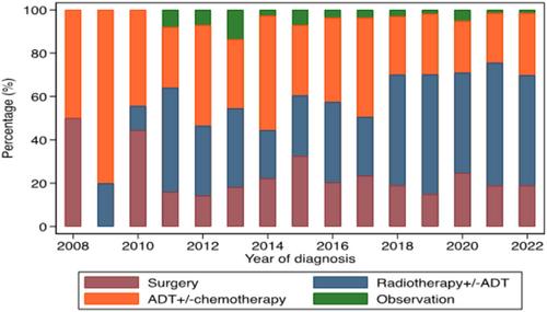 A population-based analyses of the evolving management of cN1M0 prostate cancer in the PSMA-PET era