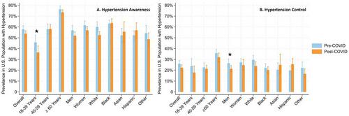 Hypertension Prevalence, Awareness, and Control in US Adults Before and After the COVID-19 Pandemic