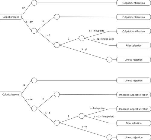 Eyewitnesses' General Metamemory Beliefs Do Not Predict Culprit-Presence Detection