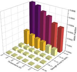 Investigation of the solubility of naphthalene Based nitro-derivatives in different strengths of sulfuric acid and temperatures