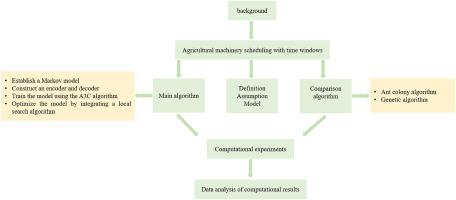 Agricultural machinery scheduling under time window constraints using deep reinforcement learning
