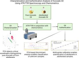 Authentication of avocado oil mixed with cooking oils (branded and loose palm oil) utilizing fourier transform infrared spectroscopy in conjunction with chemometrics
