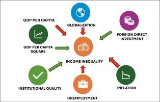 Do globalization, foreign direct investment, and inflation drive income inequality? Evidence from Somalia within the Kuznets curve hypothesis