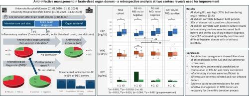 Anti-infective management in brain-dead organ donors – A retrospective analysis at two centers reveals need for improvement