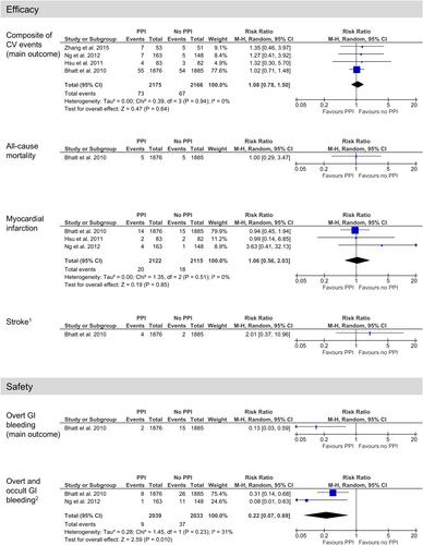 Efficacy and Safety of Clopidogrel With and Without a Proton Pump Inhibitor: A Systematic Review and Meta-Analysis