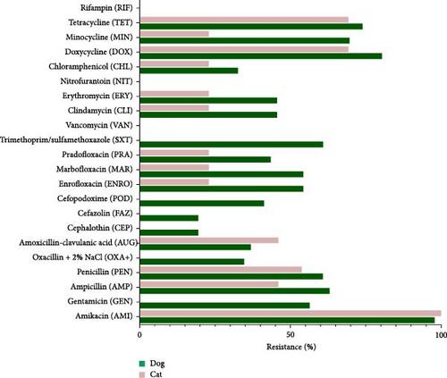 A Comparative Analysis of Antimicrobial Resistance Patterns and Genes in Staphylococcus aureus From Humans and Animals in Veterinary Clinics Across Thailand