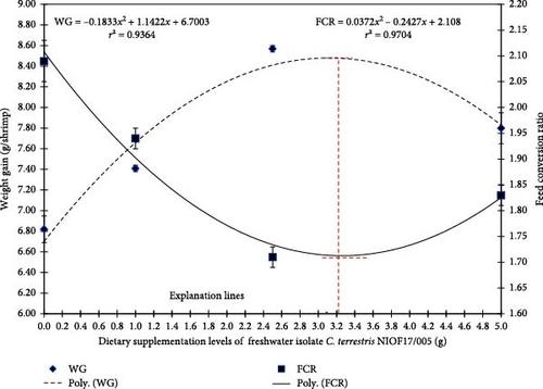 A Novel Coelastrella tenuitheca Isolate Enhances Growth, Immunity, and Gene Expression in Whiteleg Shrimp