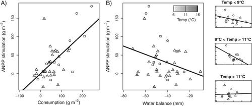 Herbivores override climate control of grassland production in Yellowstone National Park