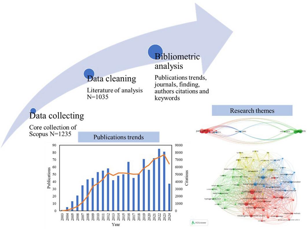 Reviewing the Bibliometrics of Metal-Organic Frameworks for Hydrogen Storage