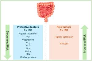 Dietary risk factors for inflammatory bowel disease: A systematic review and meta-analysis