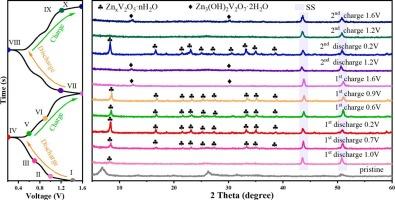 Zn2+ doped hydrated vanadium oxide as cathode: Unravelling storage mechanisms for high-performance aqueous zinc-ion batteries