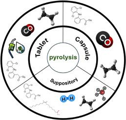 Thermal recovery of diclofenac and valorization of excipients via pyrolysis