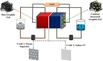 NiFe bimetallic@3D graphite felt as efficient electrode catalyst: An approach for cultivating high energy neutral Zn-I2 redox flow battery