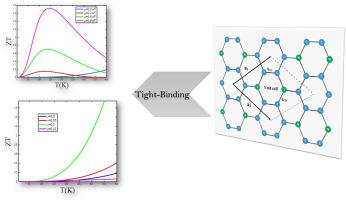Thermoelectric enhancement in C3N monolayer via external parameter modulation: Strain, doping, and magnetic fields