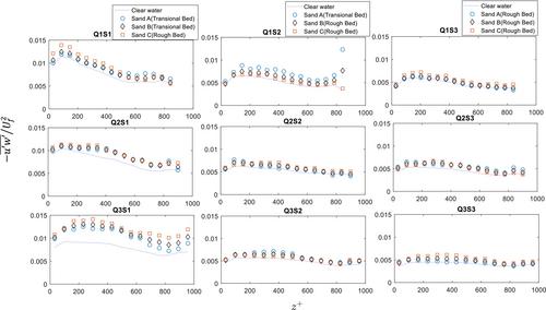 Flow and turbulence characteristics of bed load sediment transport for self-cleansing without deposition