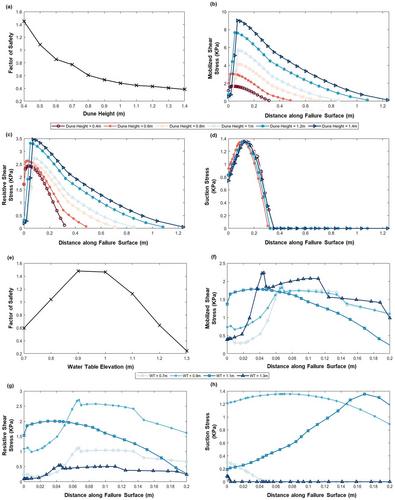 Geotechnical Stability Analysis of Dune Face Erosion by Waves