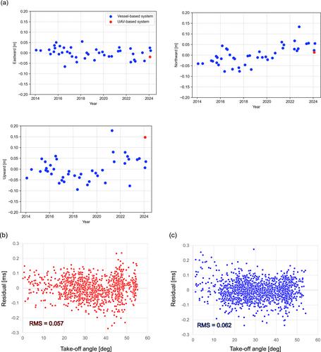 Construction and Demonstration of a Seaplane-Type UAV-Based High-Precision GNSS-A Seafloor Crustal Deformation Observation System
