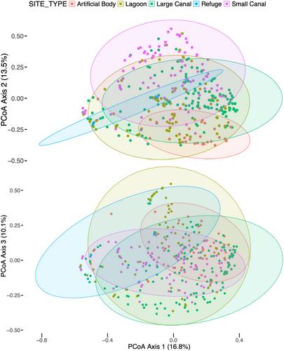 Persisting at the Edge of Ecological Collapse: The Impact of Urbanization on Fish and Amphibian Communities From Lake Xochimilco