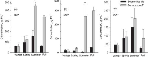 Seasonal Variation of Enzymatically Hydrolyzable Organic Phosphorus in Agricultural Drainage Waters