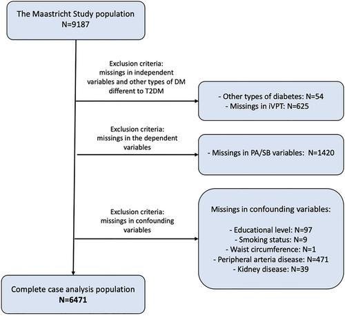 Combined Associations of Type 2 Diabetes and Peripheral Neuropathy With Device-Measured Physical Activity and Sedentary Behaviour—The Maastricht Study