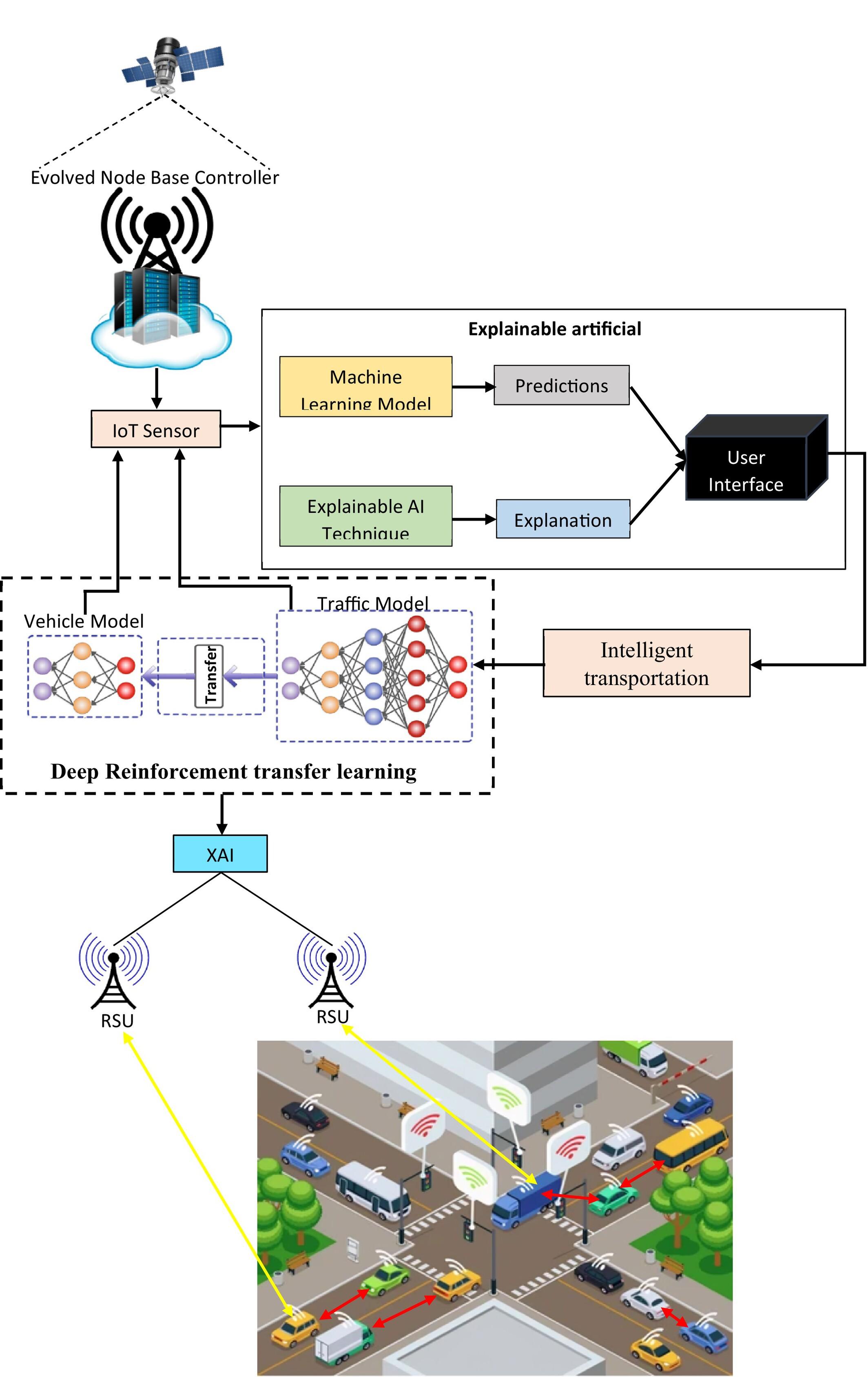Enhancing Intelligent Transportation Systems in Smart Cities Using VANETs With Deep Reinforcement Transfer Learning and Explainable AI