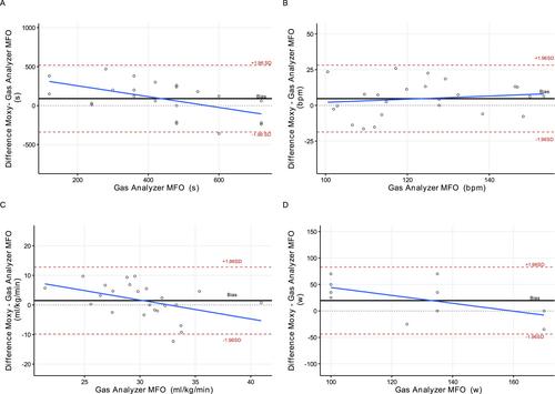 Validity and Practical Application of Muscle Oxygenation Monitoring for Identifying Maximal Fat Oxidation in Cyclists