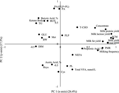 Vitamin B6 Status Assessed by Plasma Vitamers and Homocysteine in Lactating Dairy Cows and Its Relationship to Rumen Fermentation, Plasma Metabolites, and Milk Production in Different Environmental Conditions