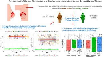 Assessment of Cancer biomarkers and biochemical parameters across breast Cancer stages: Correlation with age and comorbidities