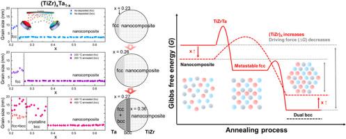 Accelerated identification of microstructure and phase stability in nanostructured refractory medium entropy alloys by combinatorial libraries