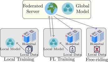 Towards practical federated learning and evaluation for medical prediction models