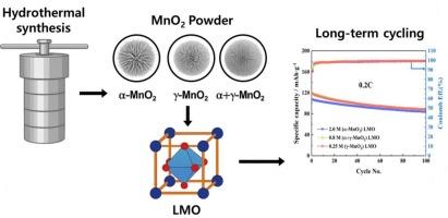 Phase- and morphology-controlled MnO2: Its synthesis and influence on the electrochemical performance of spinel LiMn2O4 cathode materials