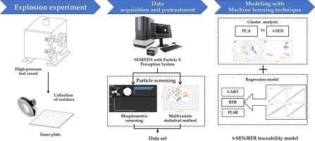 Machine learning-enhanced traceability and particle analysis of pyrotechnic post-explosion residues using SEM/EDS