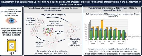 Development of an ophthalmic solution combining allogenic plasma with protective excipients for enhanced therapeutic role in the management of ocular surface diseases