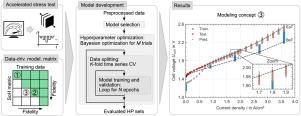 Predicting future polarization curves from operating data: Machine learning-based investigation of degradation modeling concepts for PEM water electrolysis