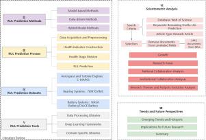 A comprehensive overview of remaining useful life prediction: From traditional literature review to scientometric analysis