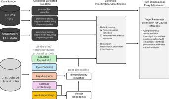 Natural language processing for scalable feature engineering and ultra-high-dimensional confounding adjustment in healthcare database studies