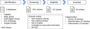 A scoping review of natural language processing in addressing medically inaccurate information: Errors, misinformation, and hallucination