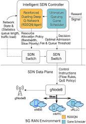 Intelligent congestion control in 5G URLLC Software-Defined Networks using adaptive resource management via Reinforced Dueling Deep Q-Networks