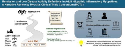 Remission and low disease activity definitions in adult idiopathic inflammatory myopathies: A narrative review by myositis clinical trials consortium (MCTC)